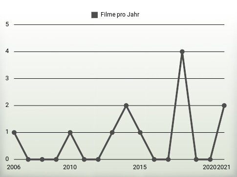 Filme pro Jahr