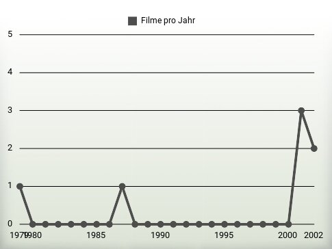 Filme pro Jahr