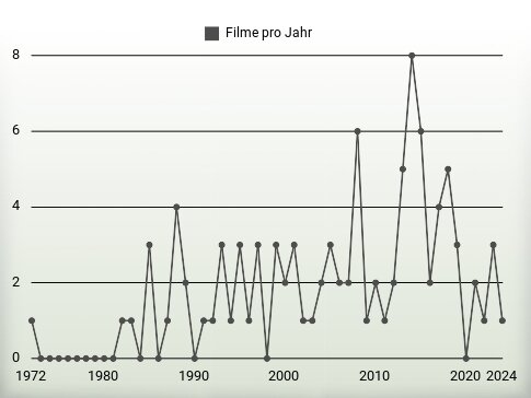 Filme pro Jahr