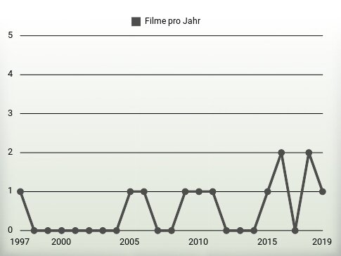 Filme pro Jahr