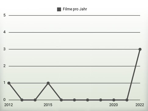 Filme pro Jahr