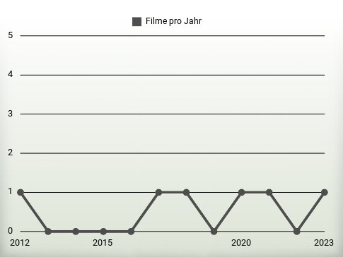 Filme pro Jahr