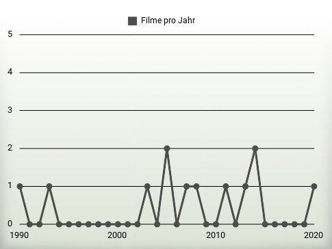 Filme pro Jahr