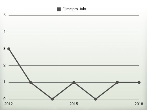 Filme pro Jahr