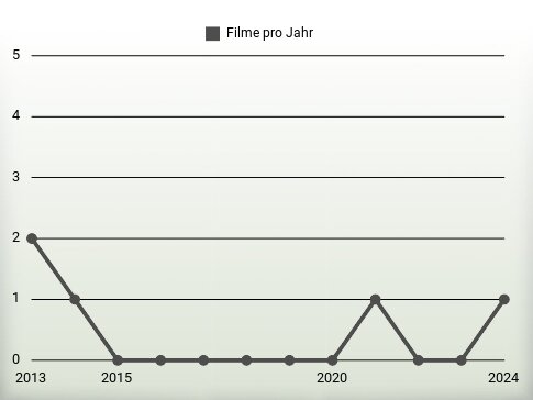 Filme pro Jahr