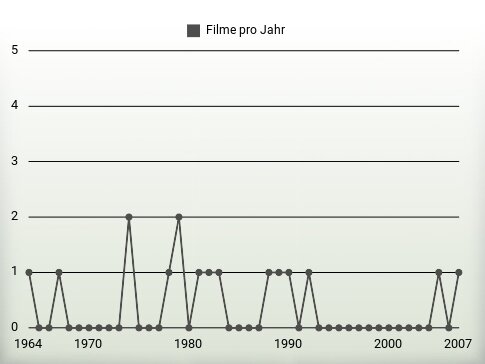 Filme pro Jahr