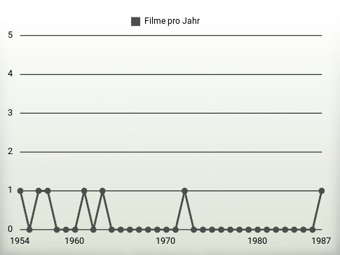 Filme pro Jahr