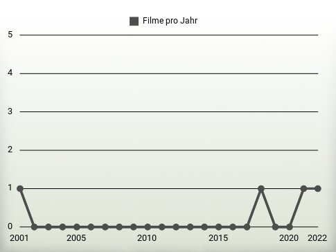 Filme pro Jahr