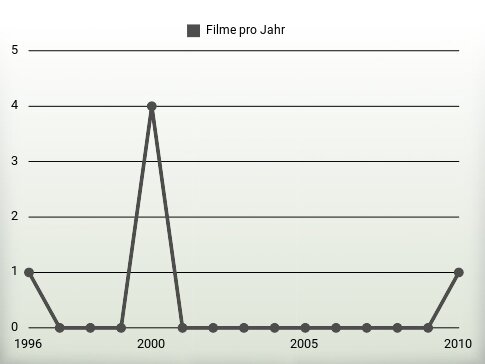 Filme pro Jahr