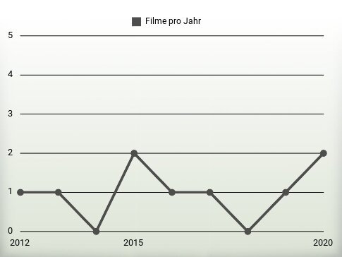 Filme pro Jahr