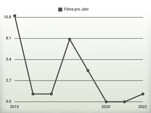 Filme pro Jahr