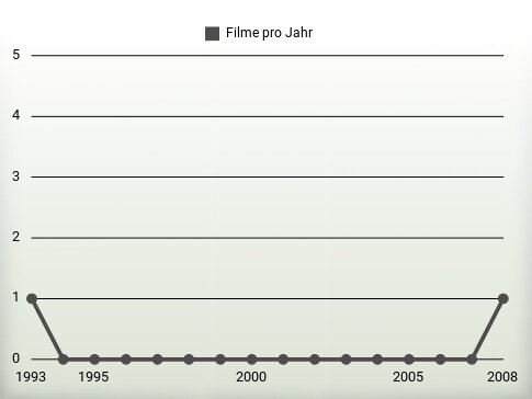 Filme pro Jahr