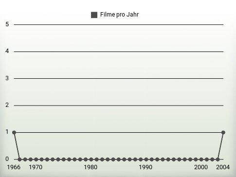 Filme pro Jahr