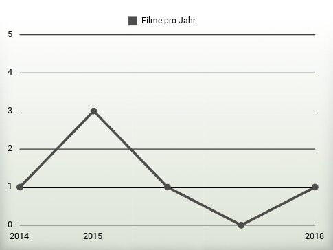 Filme pro Jahr