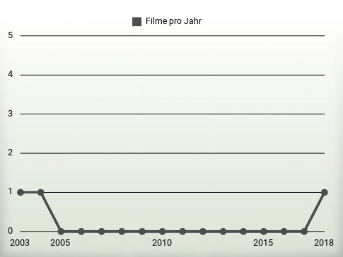 Filme pro Jahr