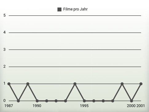 Filme pro Jahr