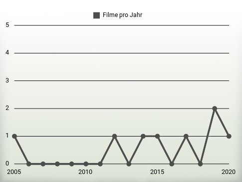 Filme pro Jahr