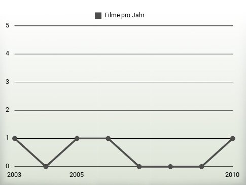 Filme pro Jahr