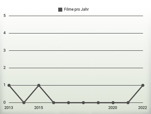 Filme pro Jahr