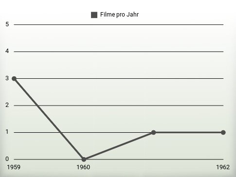 Filme pro Jahr