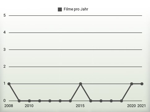 Filme pro Jahr