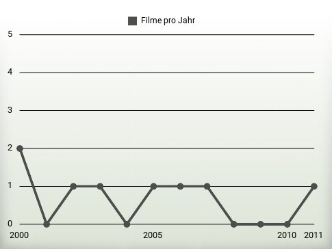 Filme pro Jahr