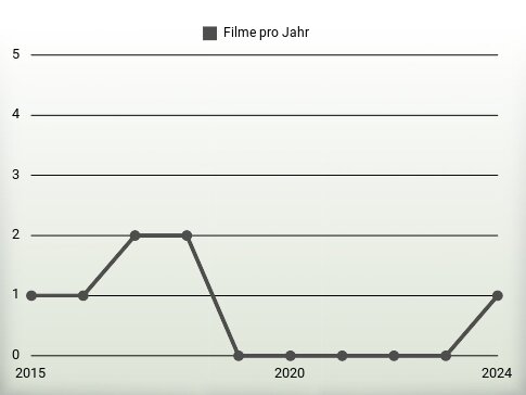 Filme pro Jahr