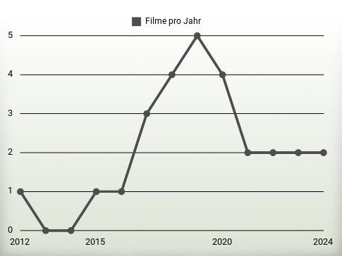 Filme pro Jahr