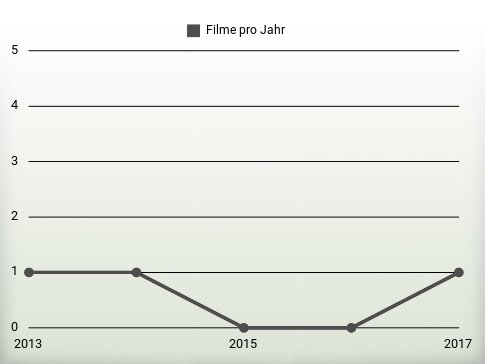 Filme pro Jahr