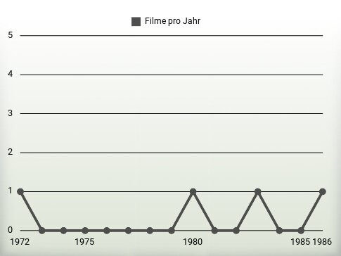 Filme pro Jahr