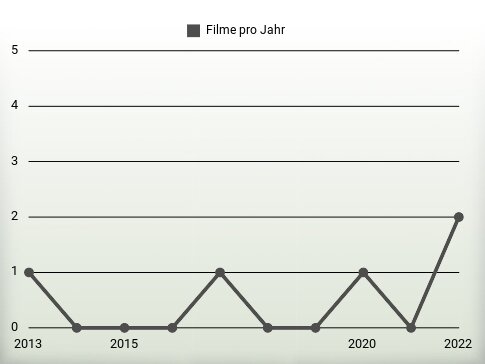 Filme pro Jahr