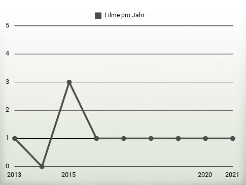 Filme pro Jahr