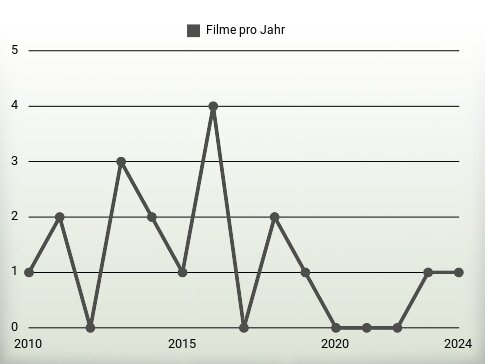 Filme pro Jahr