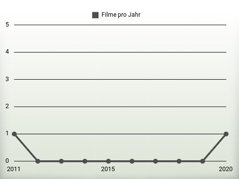 Filme pro Jahr