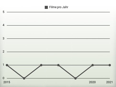 Filme pro Jahr