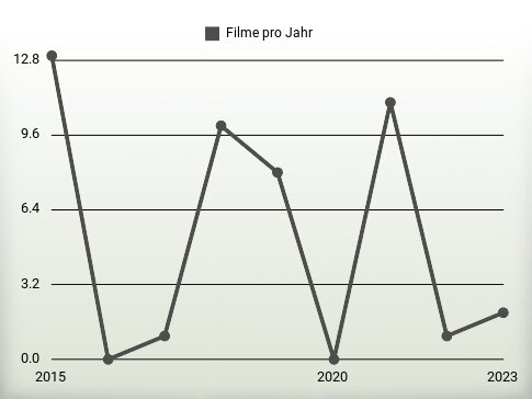 Filme pro Jahr