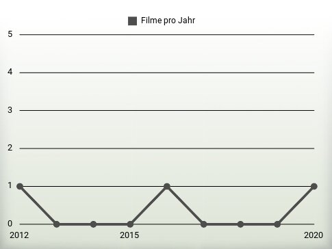 Filme pro Jahr