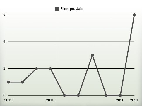 Filme pro Jahr