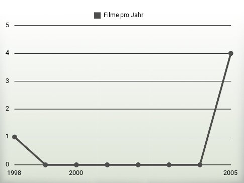 Filme pro Jahr