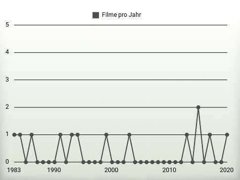 Filme pro Jahr