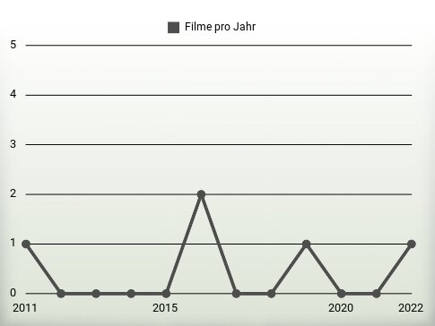 Filme pro Jahr