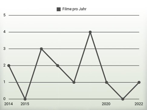 Filme pro Jahr