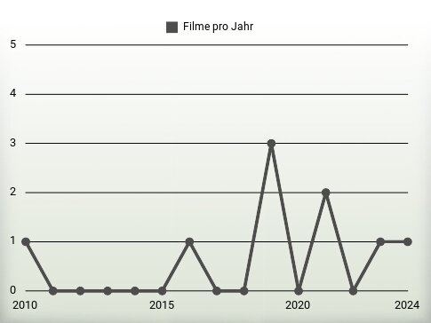 Filme pro Jahr