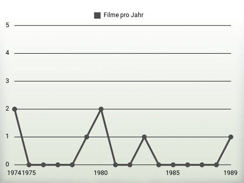 Filme pro Jahr