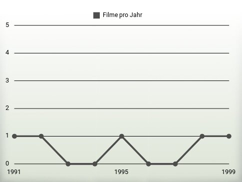 Filme pro Jahr