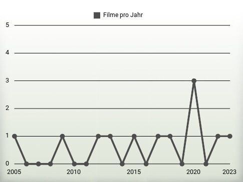 Filme pro Jahr