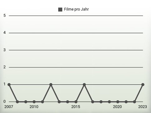 Filme pro Jahr