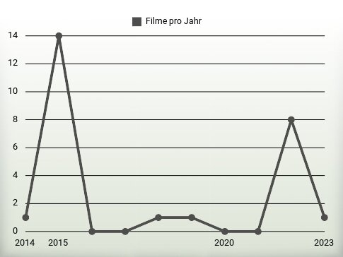 Filme pro Jahr