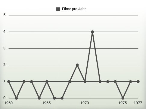 Filme pro Jahr