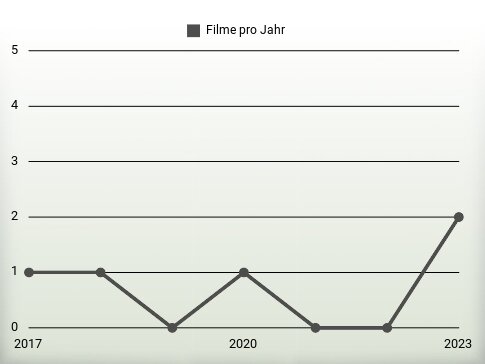 Filme pro Jahr